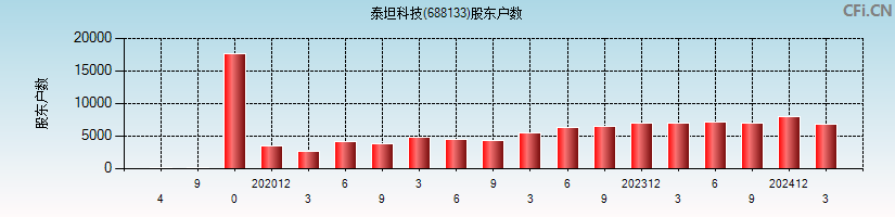 泰坦科技(688133)股东户数图
