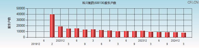 科兴制药(688136)股东户数图