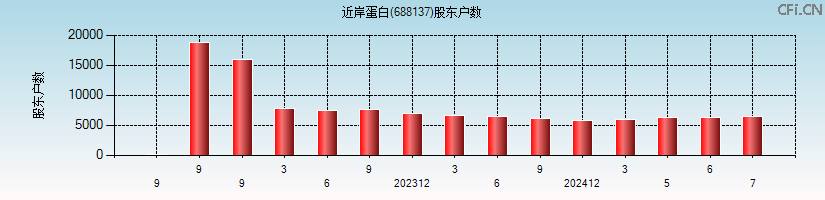 近岸蛋白(688137)股东户数图