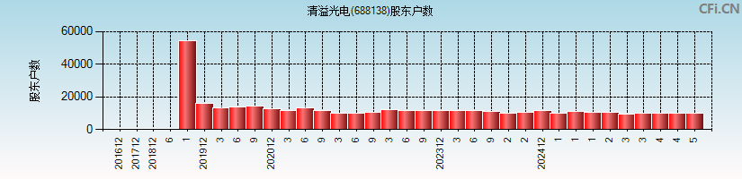 清溢光电(688138)股东户数图