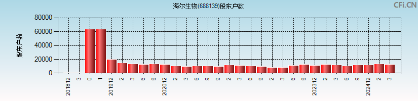 海尔生物(688139)股东户数图