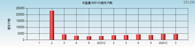 长盈通(688143)股东户数图