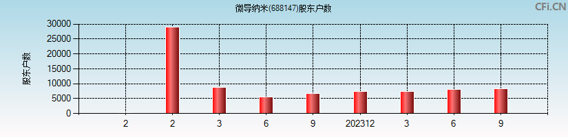 微导纳米(688147)股东户数图