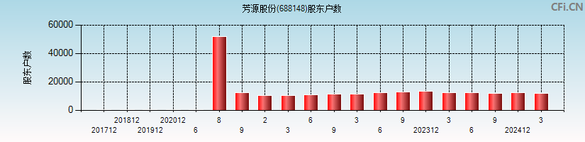 芳源股份(688148)股东户数图