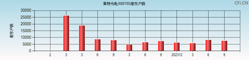 莱特光电(688150)股东户数图