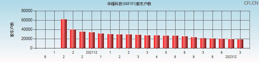 华强科技(688151)股东户数图