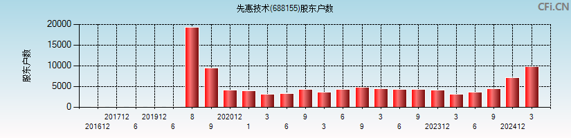 先惠技术(688155)股东户数图