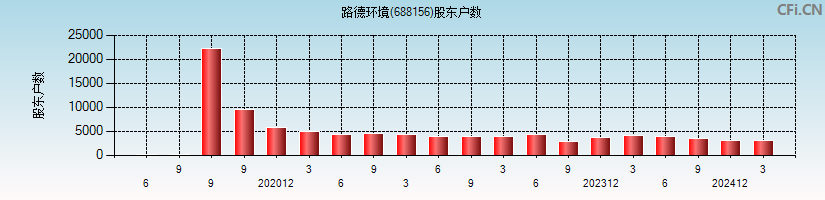 路德环境(688156)股东户数图