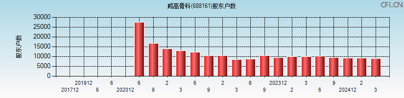 威高骨科(688161)股东户数图