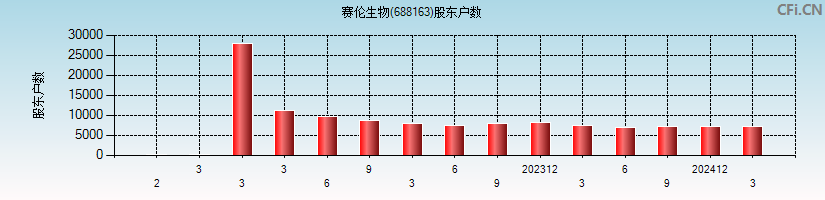 赛伦生物(688163)股东户数图