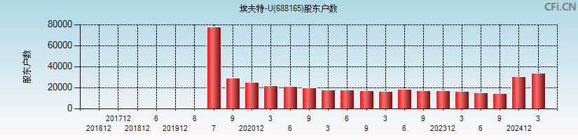 埃夫特-U(688165)股东户数图