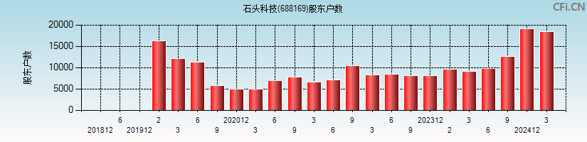 石头科技(688169)股东户数图