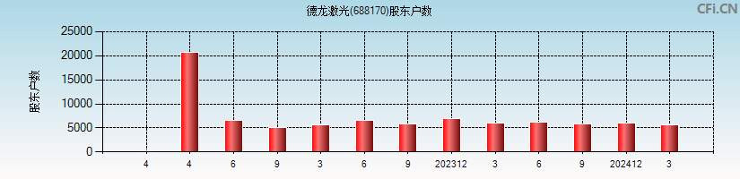 德龙激光(688170)股东户数图