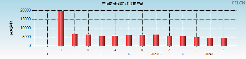 纬德信息(688171)股东户数图