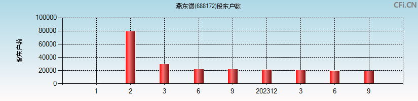 燕东微(688172)股东户数图