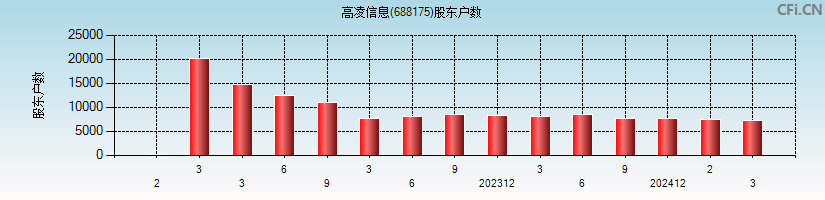 高凌信息(688175)股东户数图