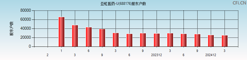 亚虹医药-U(688176)股东户数图