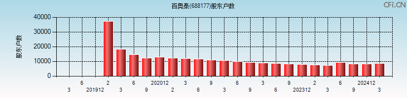 百奥泰(688177)股东户数图