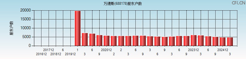 万德斯(688178)股东户数图