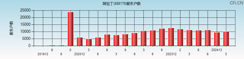 阿拉丁(688179)股东户数图