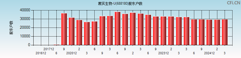 君实生物-U(688180)股东户数图