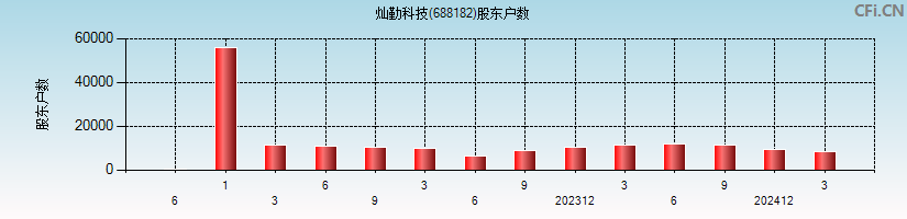 灿勤科技(688182)股东户数图