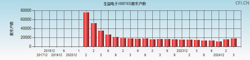 生益电子(688183)股东户数图