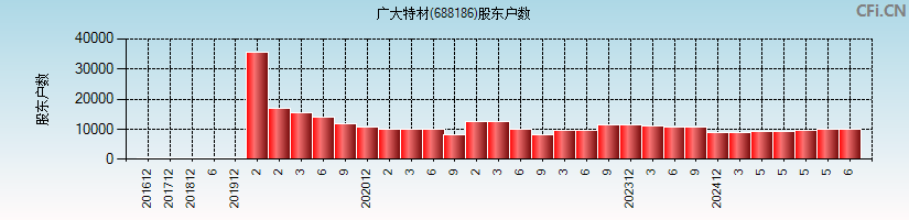 广大特材(688186)股东户数图