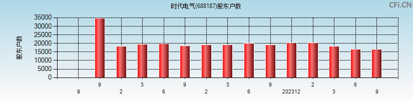 时代电气(688187)股东户数图