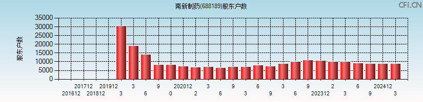 南新制药(688189)股东户数图