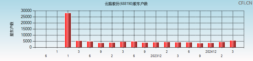 云路股份(688190)股东户数图