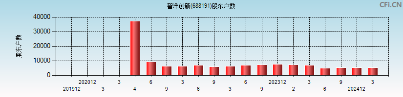 智洋创新(688191)股东户数图