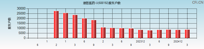 迪哲医药-U(688192)股东户数图