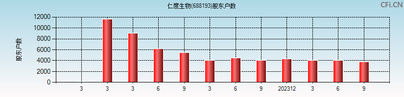 仁度生物(688193)股东户数图