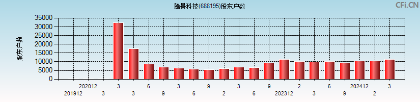 腾景科技(688195)股东户数图