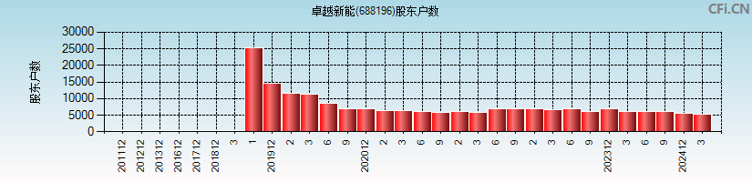 卓越新能(688196)股东户数图