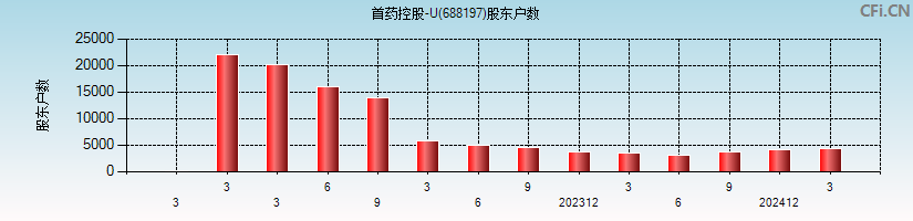 首药控股-U(688197)股东户数图