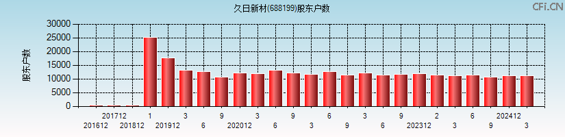 久日新材(688199)股东户数图
