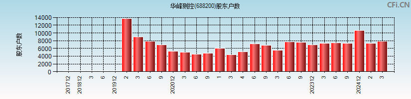 华峰测控(688200)股东户数图