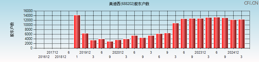 美迪西(688202)股东户数图