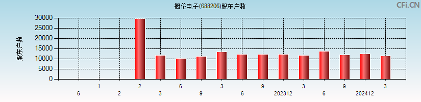 概伦电子(688206)股东户数图