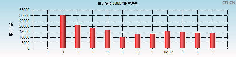 格灵深瞳(688207)股东户数图