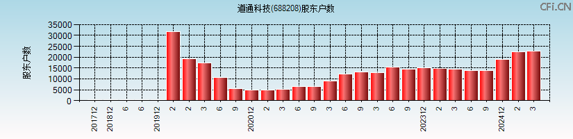 道通科技(688208)股东户数图