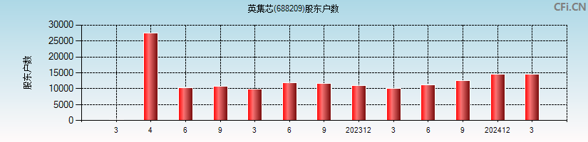 英集芯(688209)股东户数图