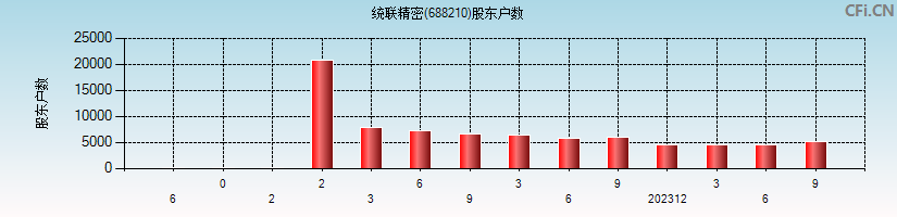 统联精密(688210)股东户数图