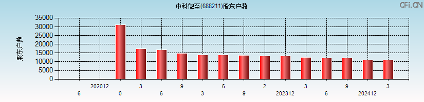 中科微至(688211)股东户数图