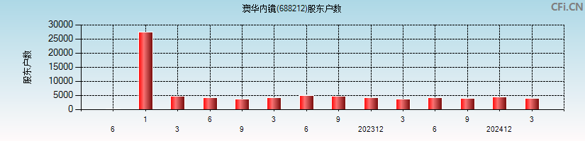 澳华内镜(688212)股东户数图