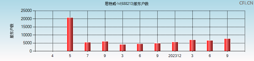 思特威-W(688213)股东户数图