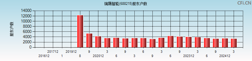 瑞晟智能(688215)股东户数图