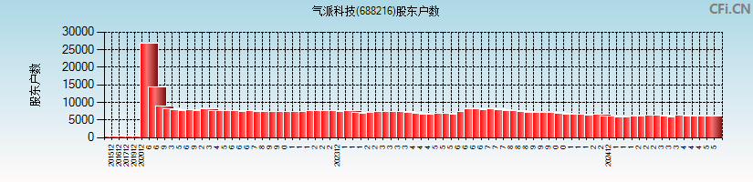 气派科技(688216)股东户数图
